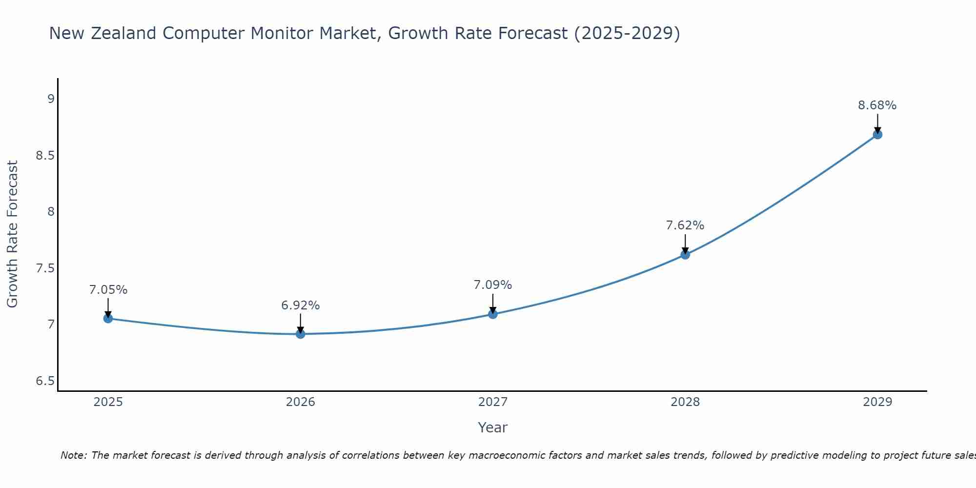 New Zealand Computer Monitor Market Growth Rate
