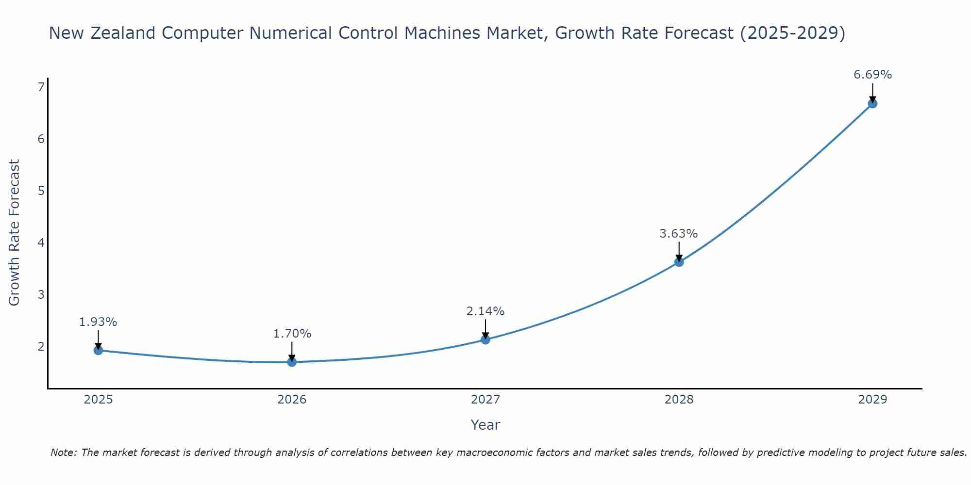 New Zealand Computer Numerical Control Machines Market Growth Rate