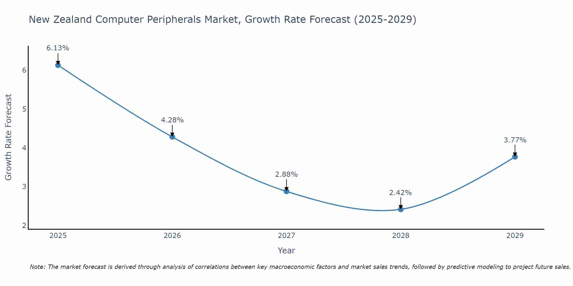 New Zealand Computer Peripherals Market Size Growth Rate
