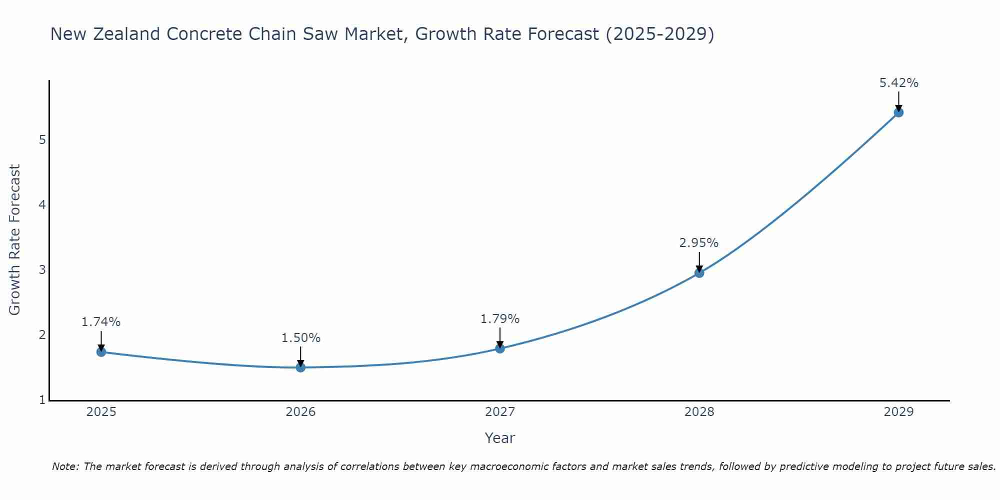 New Zealand Concrete Chain Saw Market Growth Rate