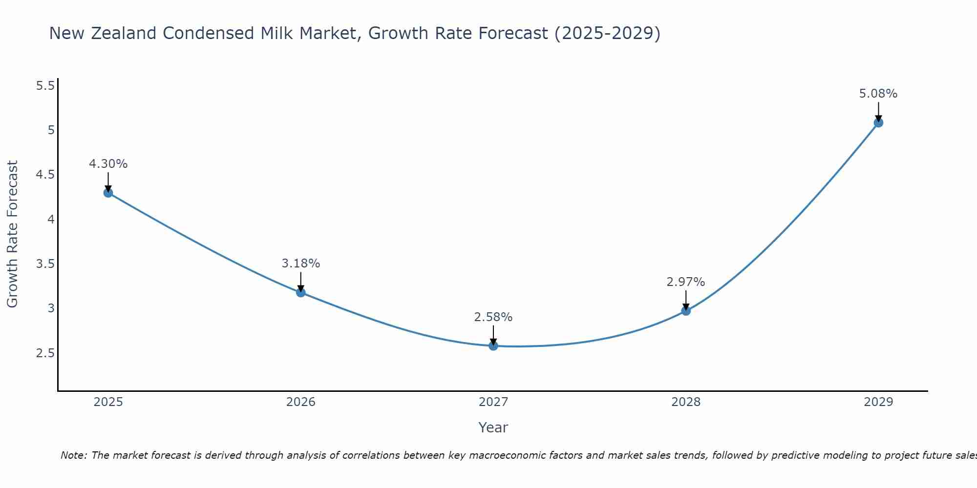 New Zealand Condensed Milk Market Growth Rate