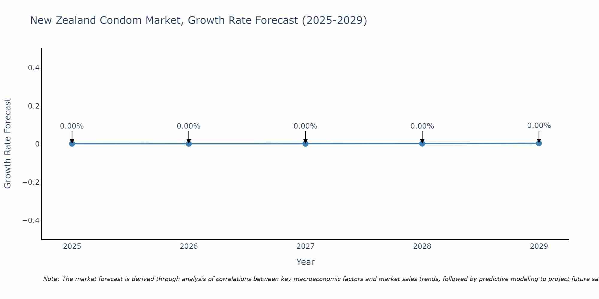 New Zealand Condom Market Growth Rate