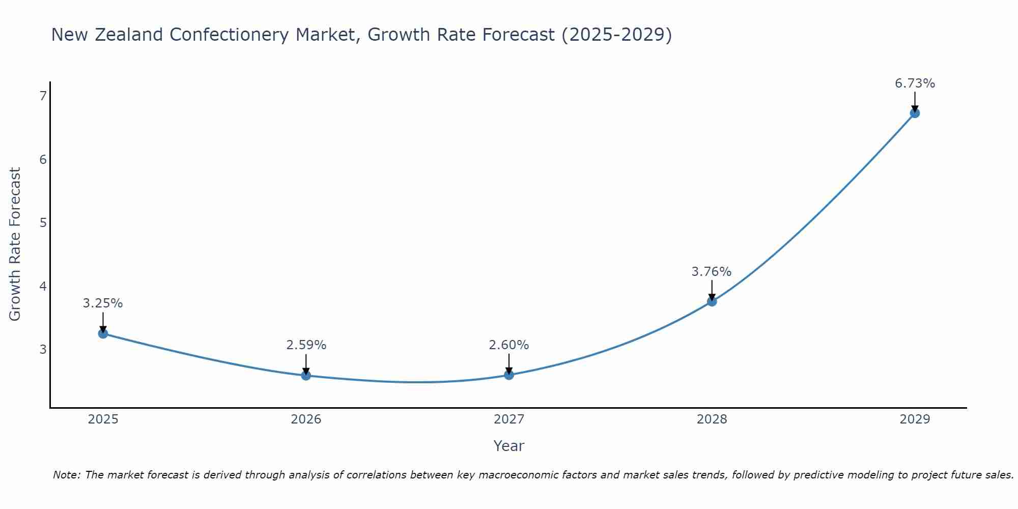 New Zealand Confectionery Market Size Growth Rate