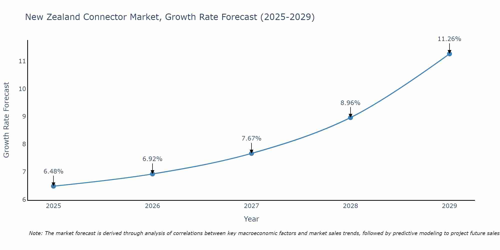 New Zealand Connector Market Growth Rate