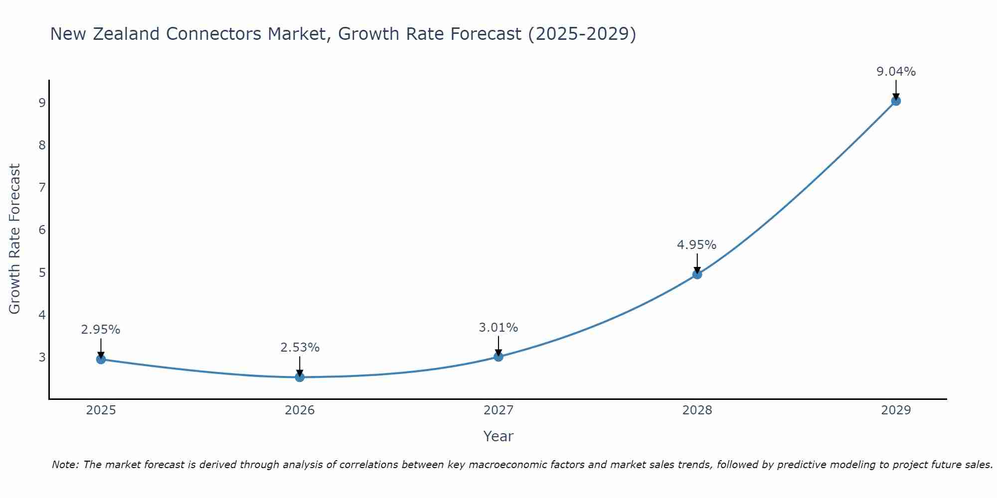 New Zealand Connectors Market Size Growth Rate
