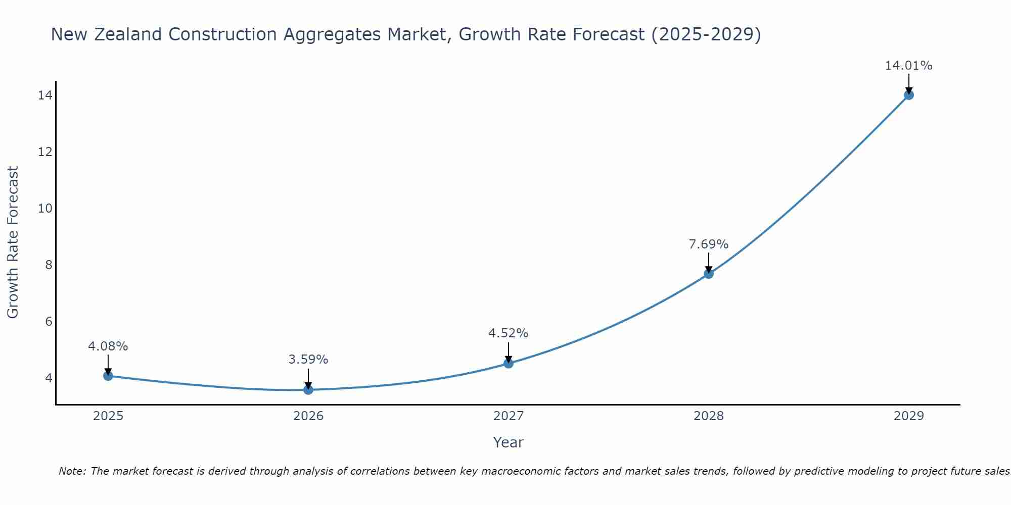New Zealand Construction Aggregates Market Size Growth Rate