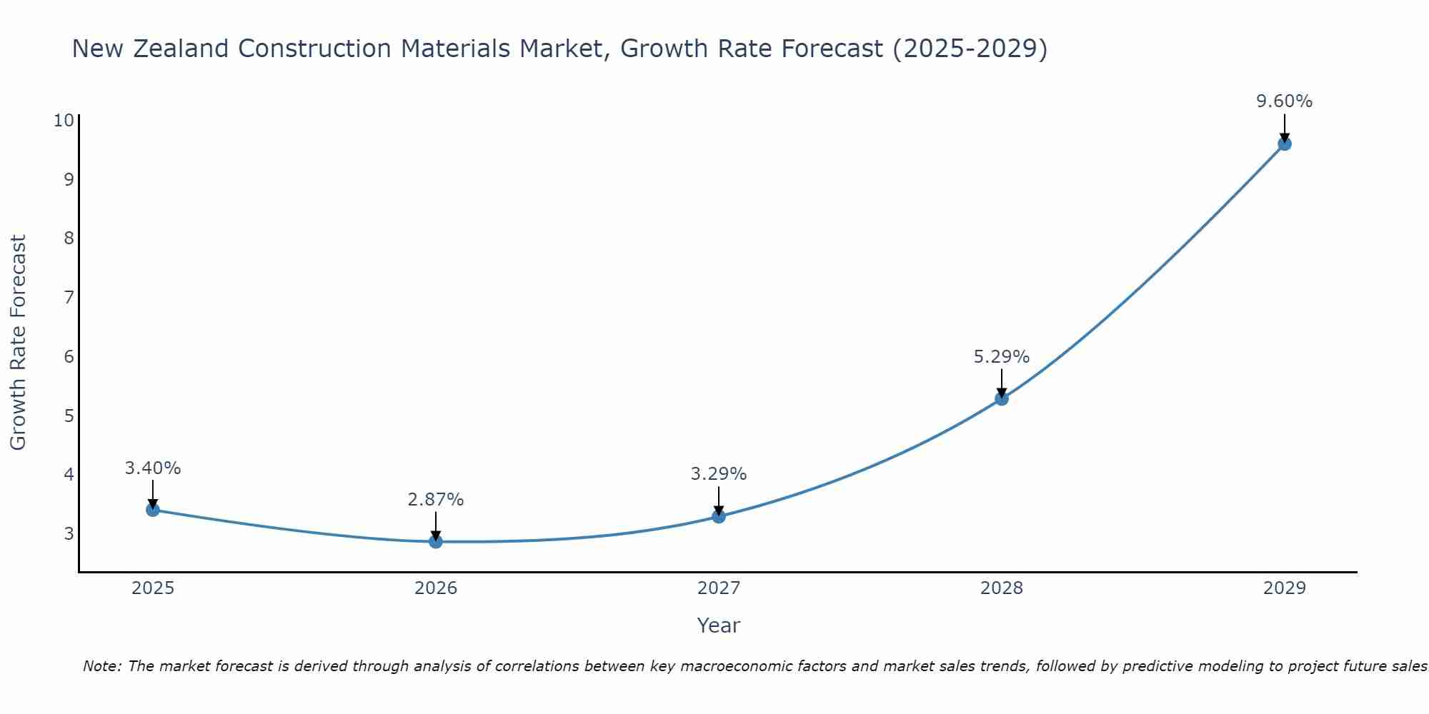 New Zealand Construction Materials Market Size Growth Rate