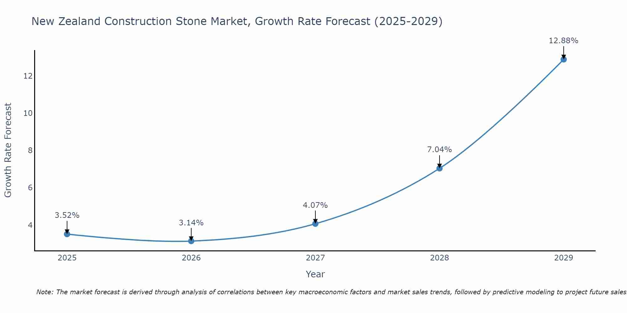 New Zealand Construction Stone Market Growth Rate