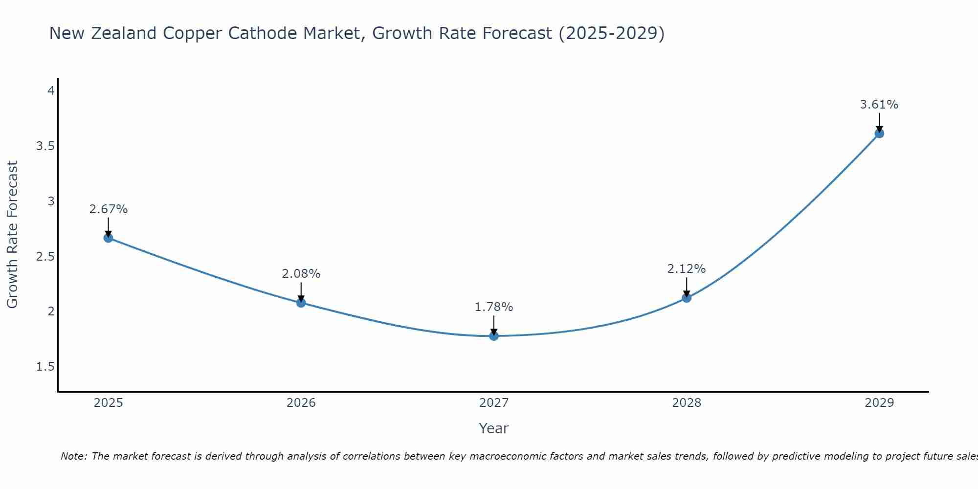 New Zealand Copper Cathode Market Growth Rate