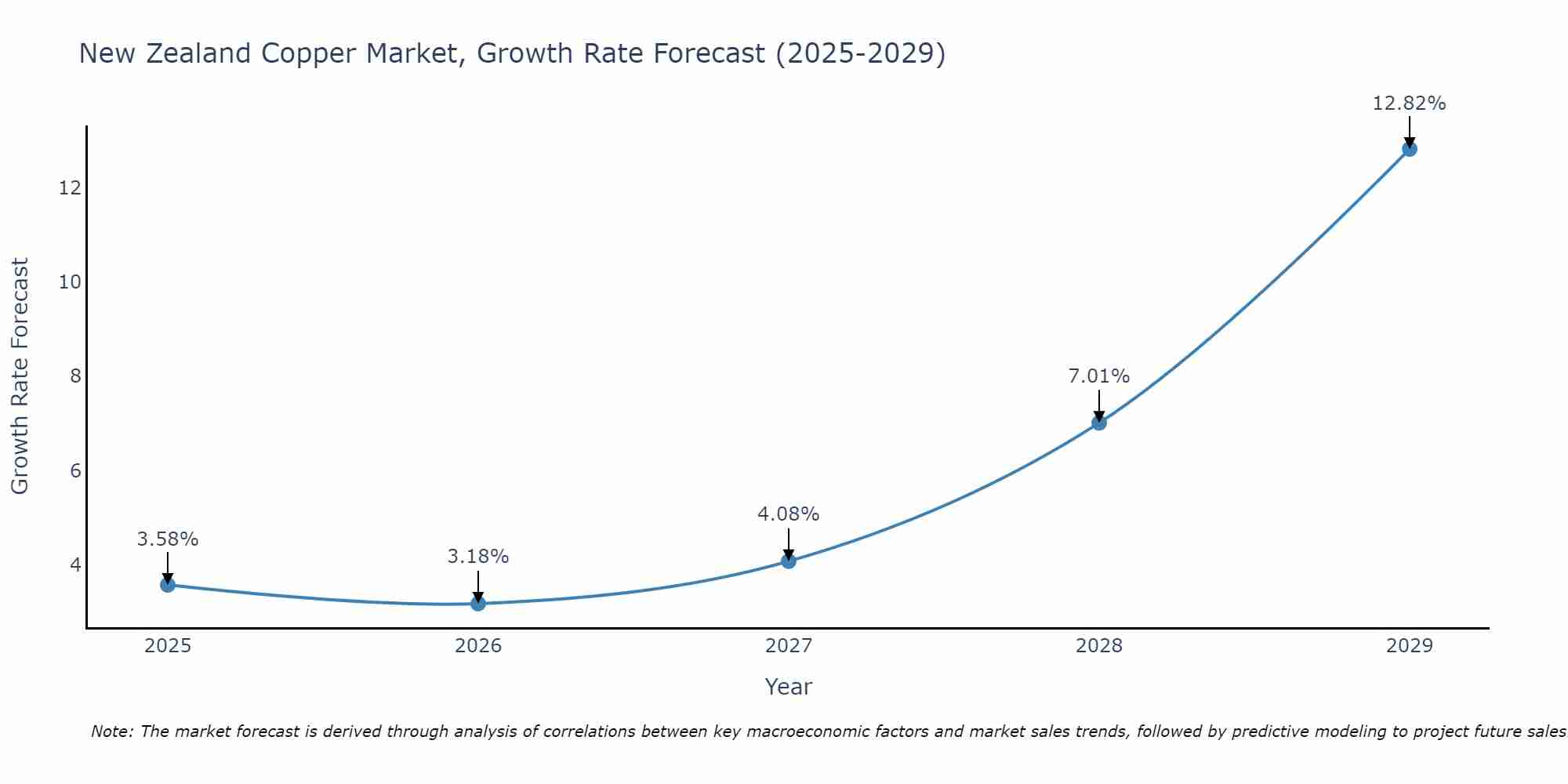 New Zealand Copper Market Growth Rate