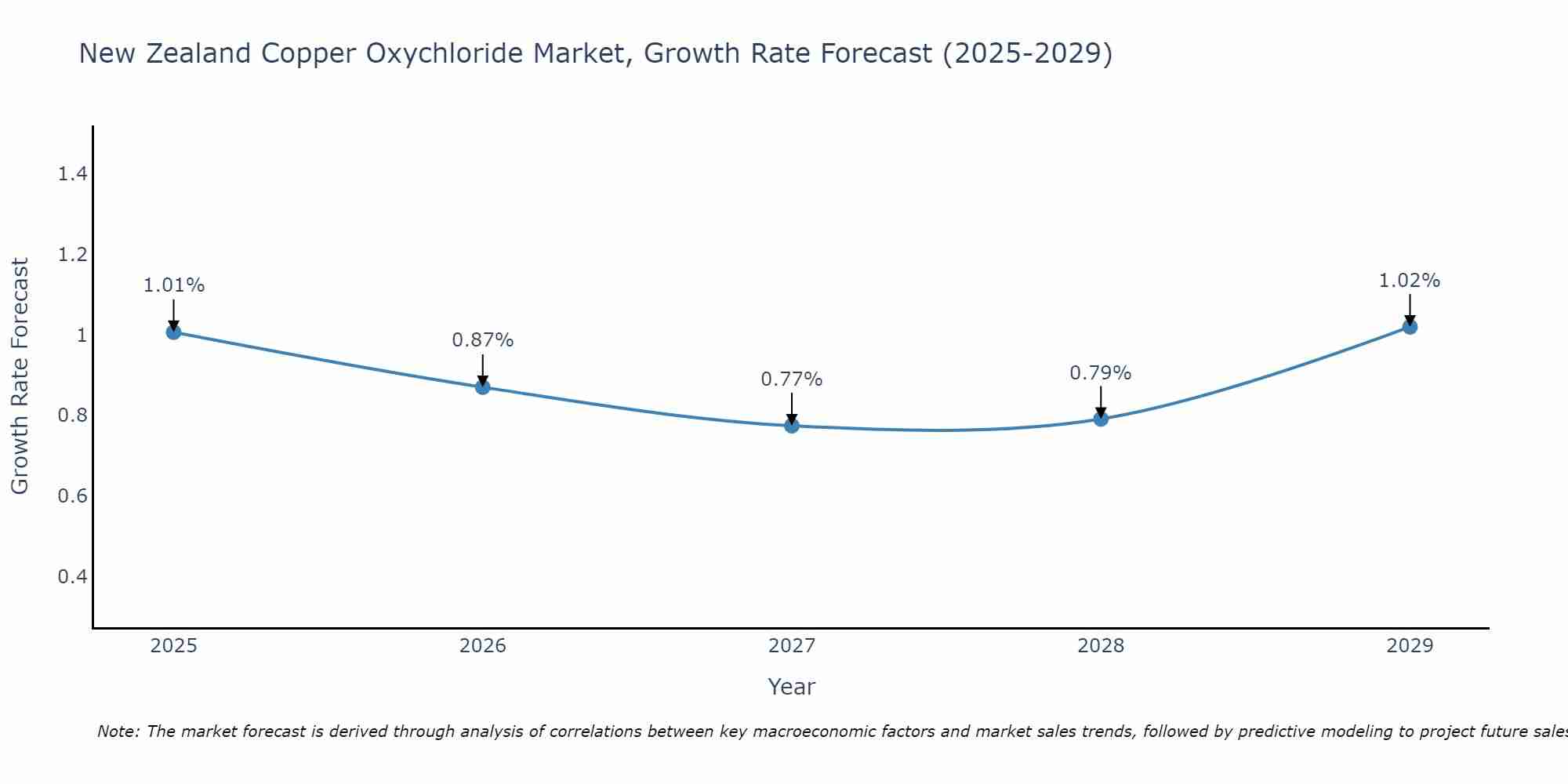 New Zealand Copper Oxychloride Market Size Growth Rate
