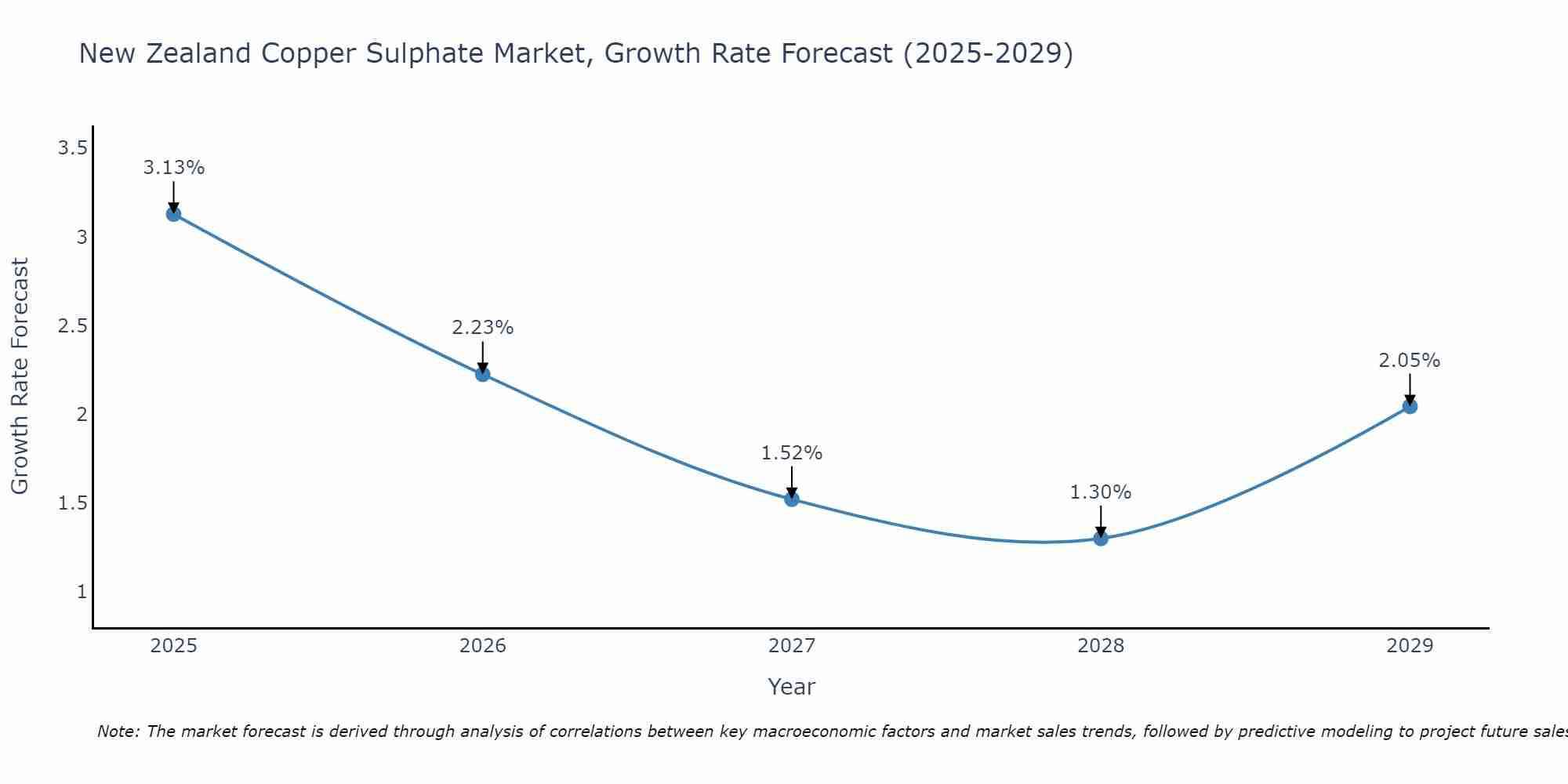 New Zealand Copper Sulphate Market Growth Rate