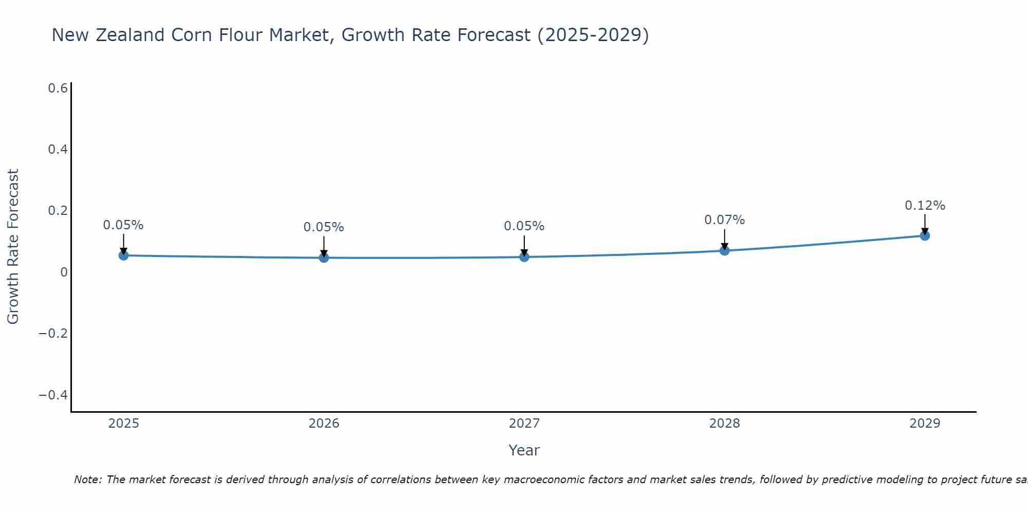 New Zealand Corn Flour Market Size Growth Rate