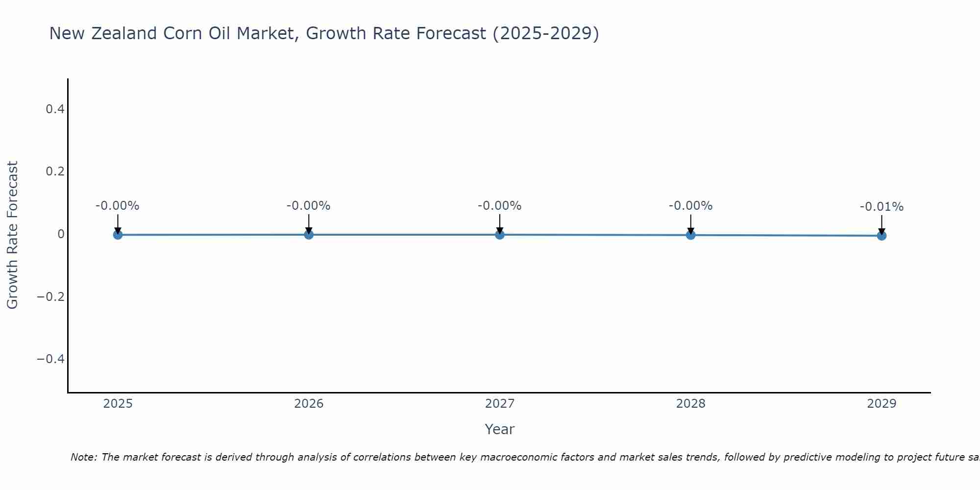 New Zealand Corn Oil Market Growth Rate