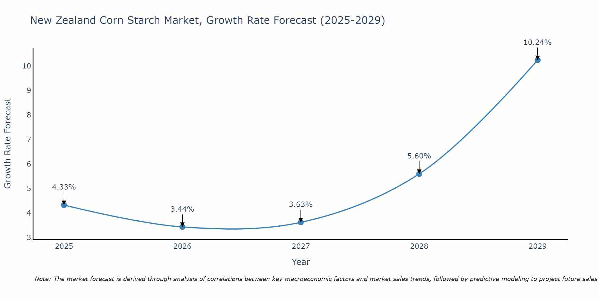 New Zealand Corn Starch Market Growth Rate