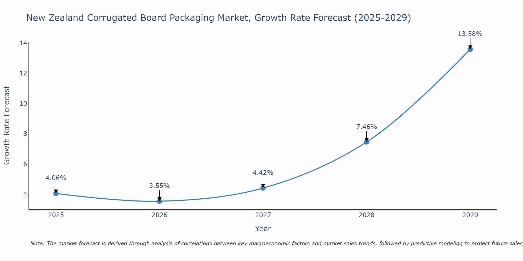 New Zealand Corrugated Board Packaging Market Growth Rate