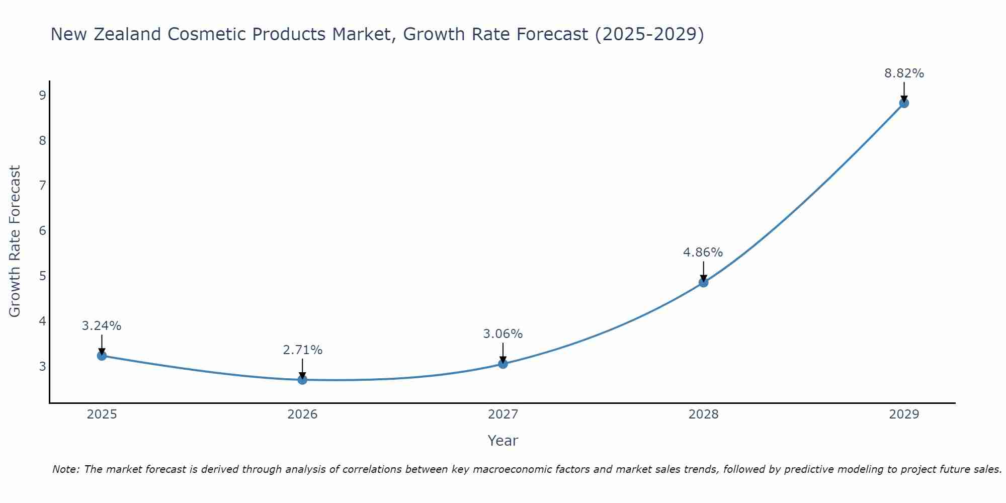 New Zealand Cosmetic Products Market Growth Rate