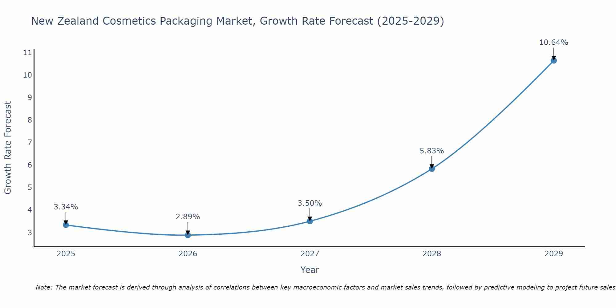 New Zealand Cosmetics Packaging Market Growth Rate