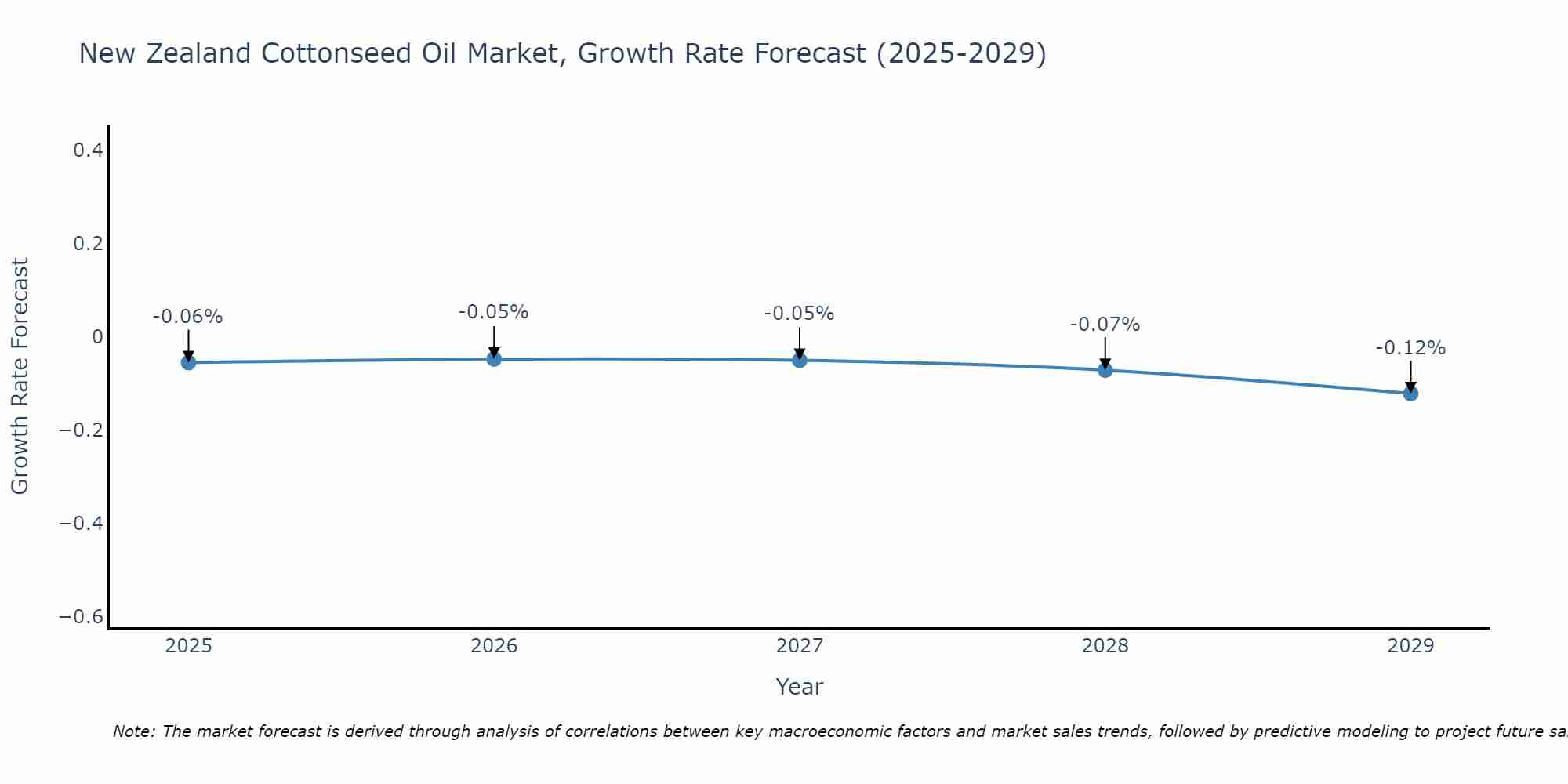 New Zealand Cottonseed Oil Market Growth Rate