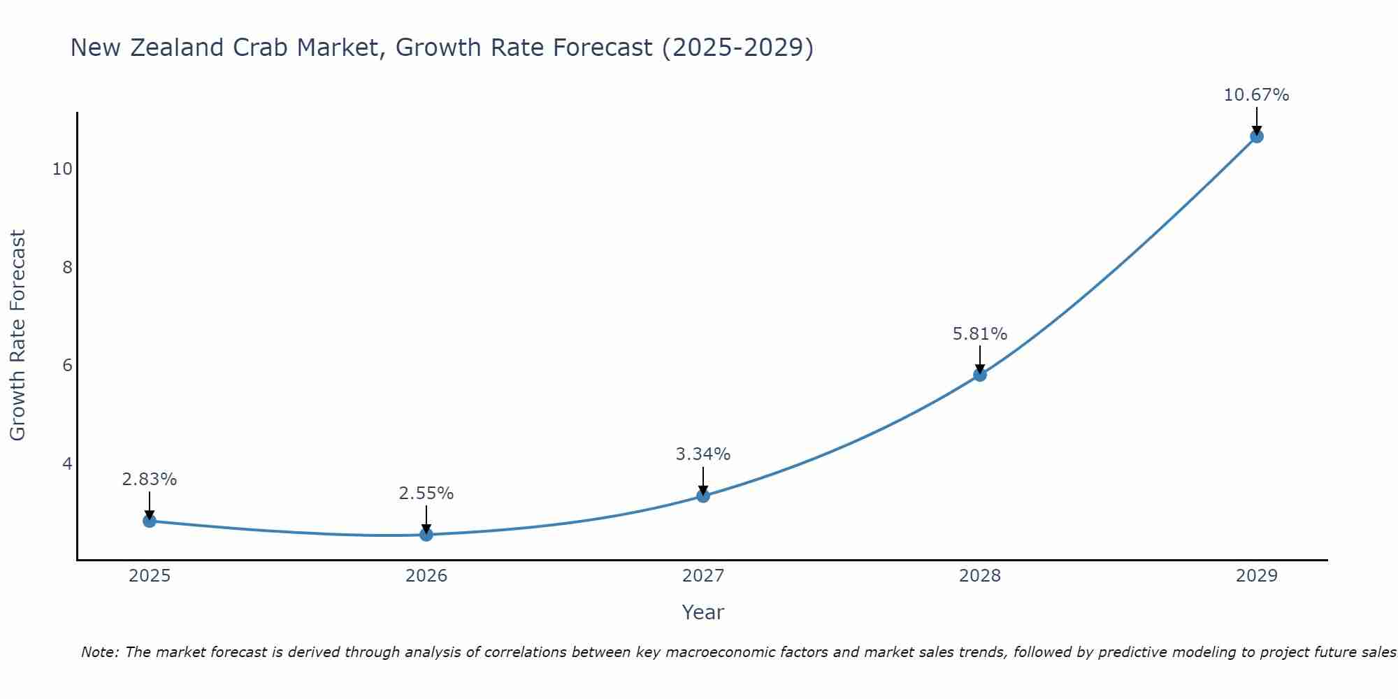 New Zealand Crab Market Growth Rate