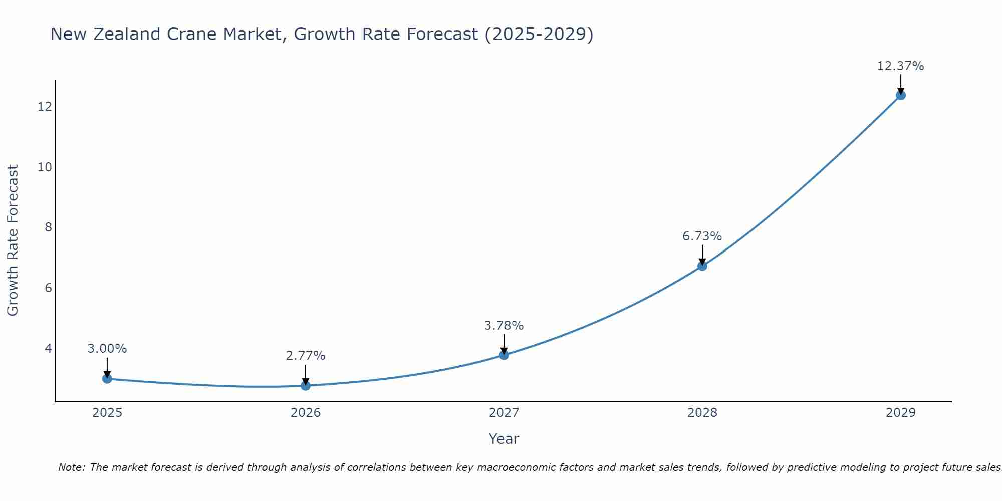 New Zealand Crane Market Growth Rate
