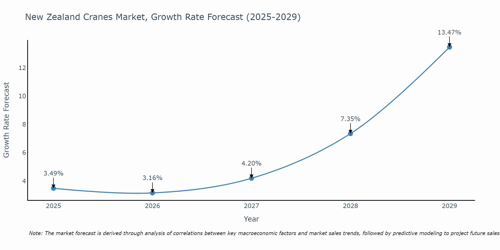 New Zealand Cranes Market Growth Rate