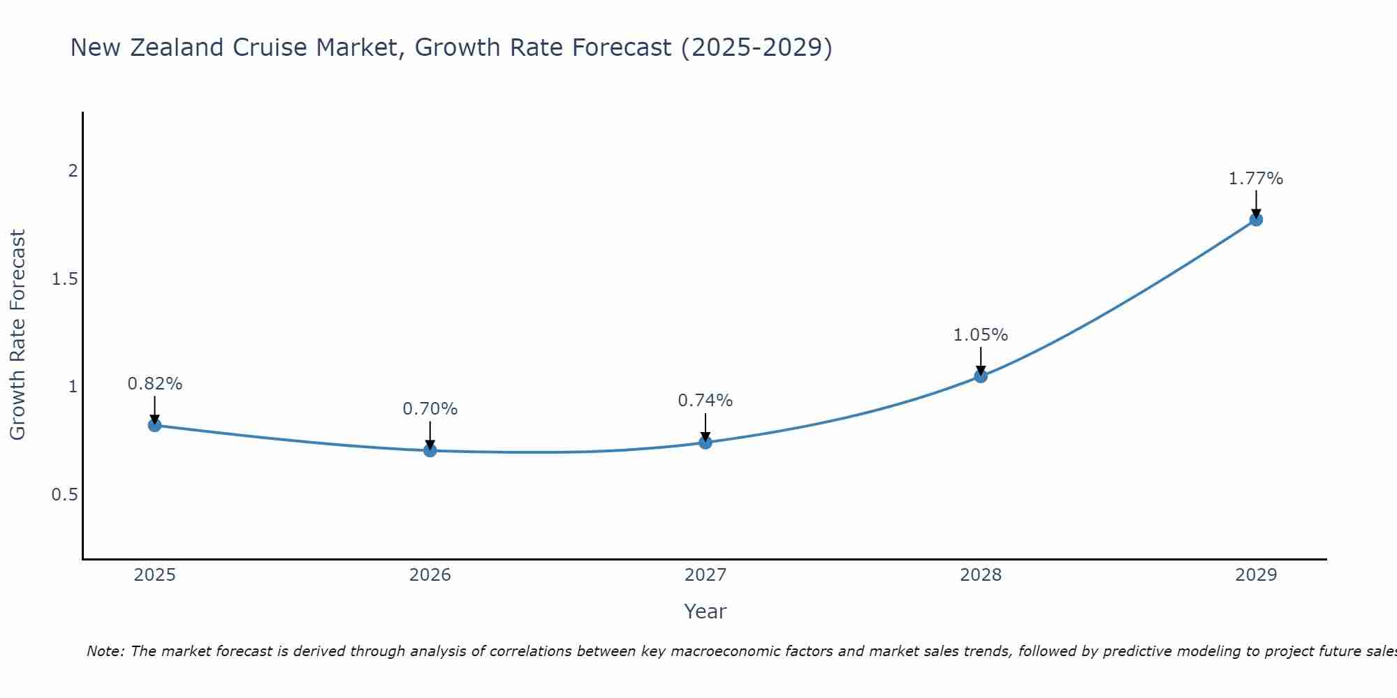 New Zealand Cruise Market Growth Rate