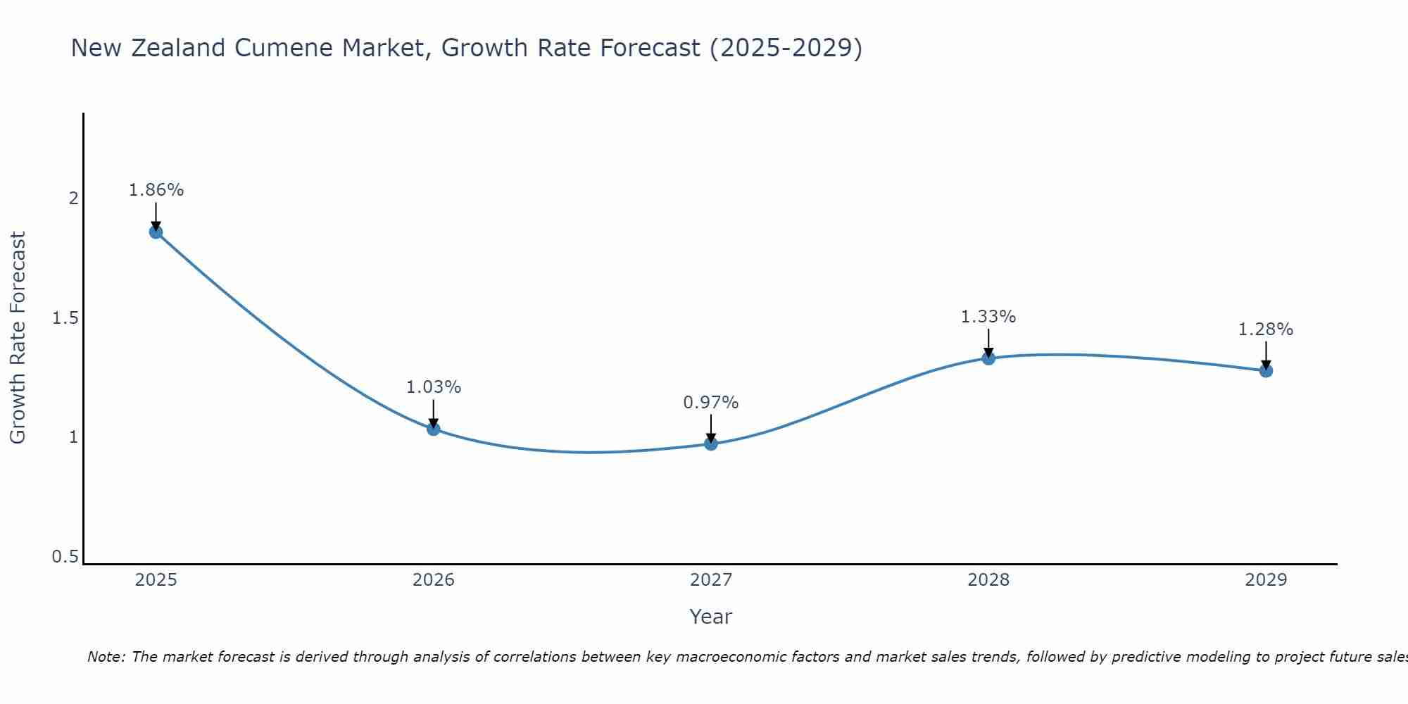 New Zealand Cumene Market Growth Rate