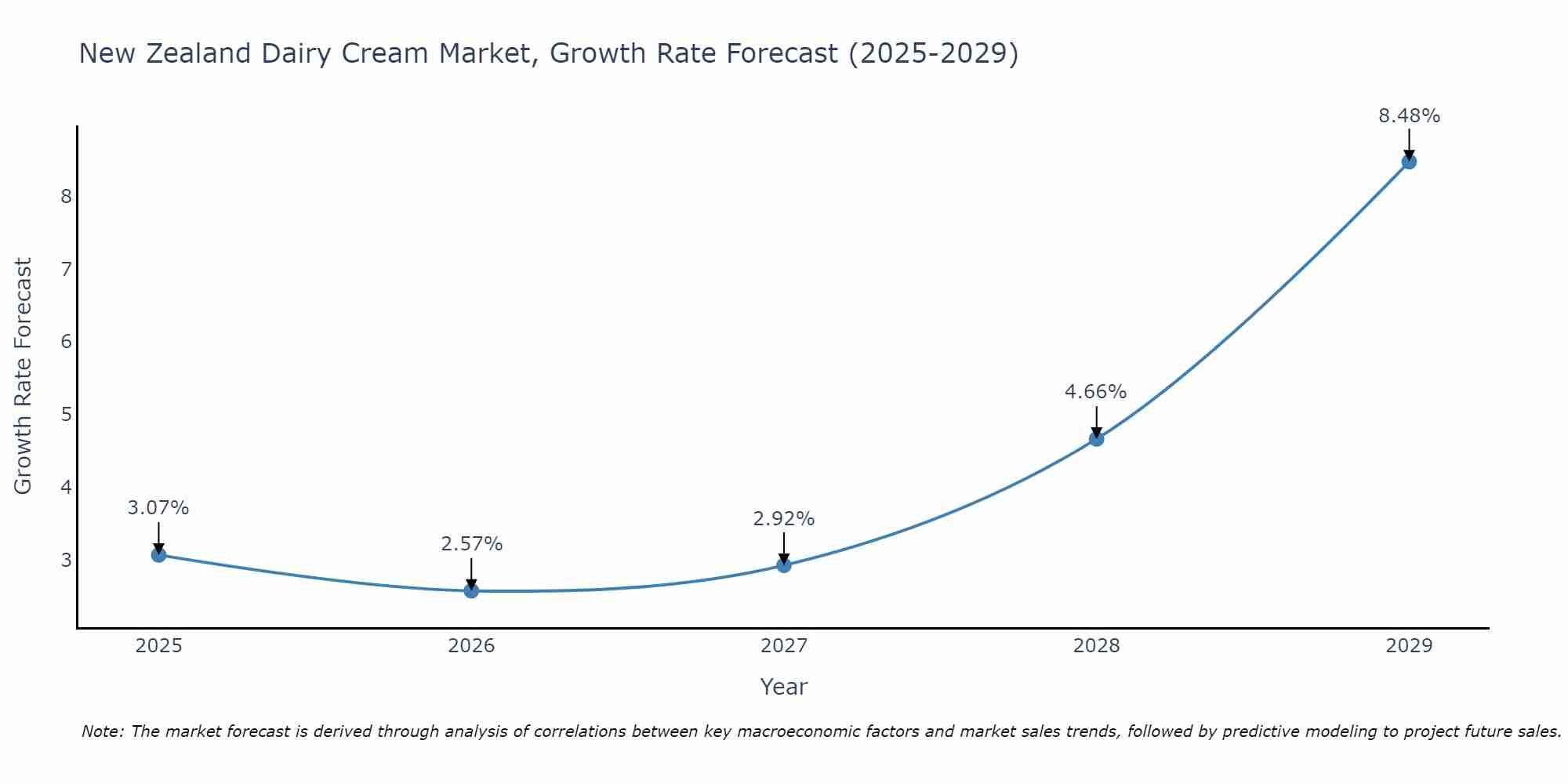 New Zealand Dairy Cream Market Growth Rate