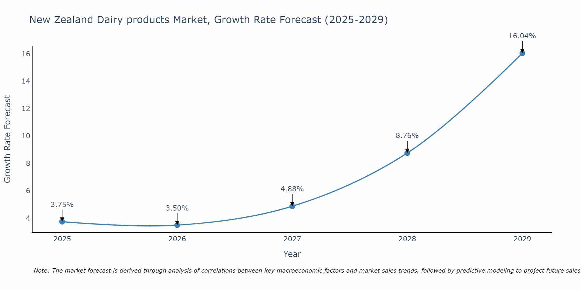 New Zealand Dairy products Market Size Growth Rate
