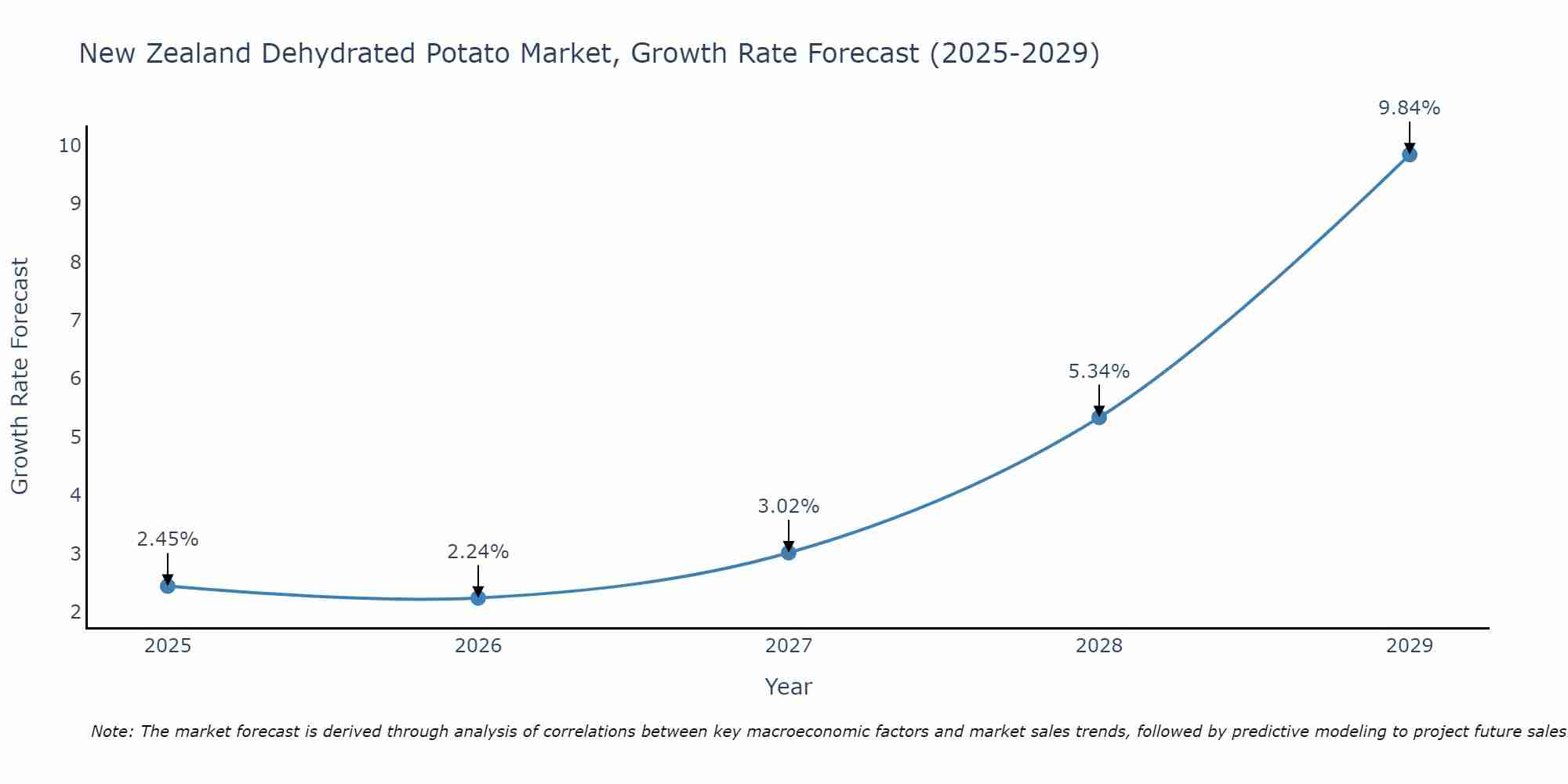 New Zealand Dehydrated Potato Market Growth Rate