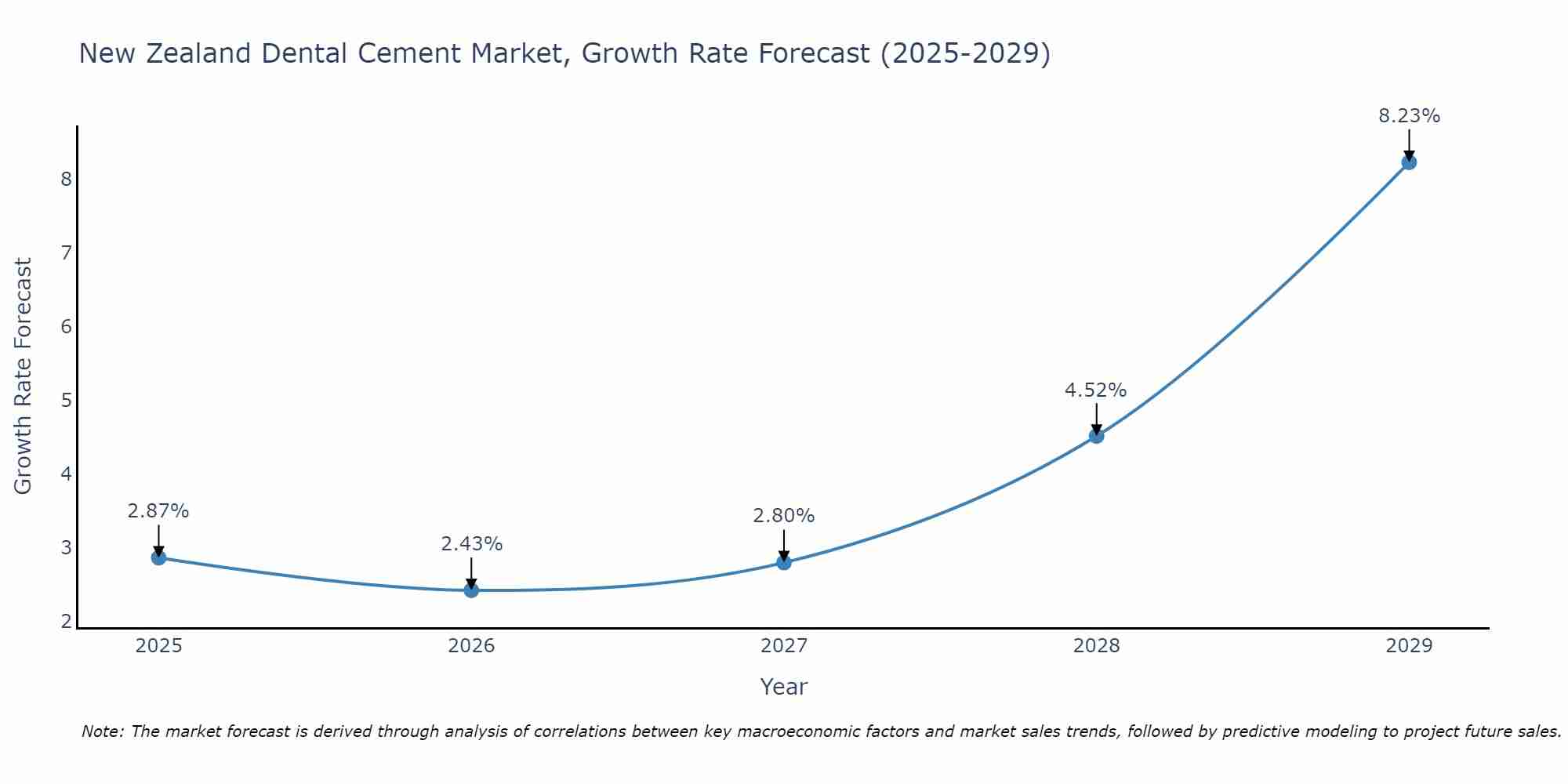 New Zealand Dental Cement Market Size Growth Rate