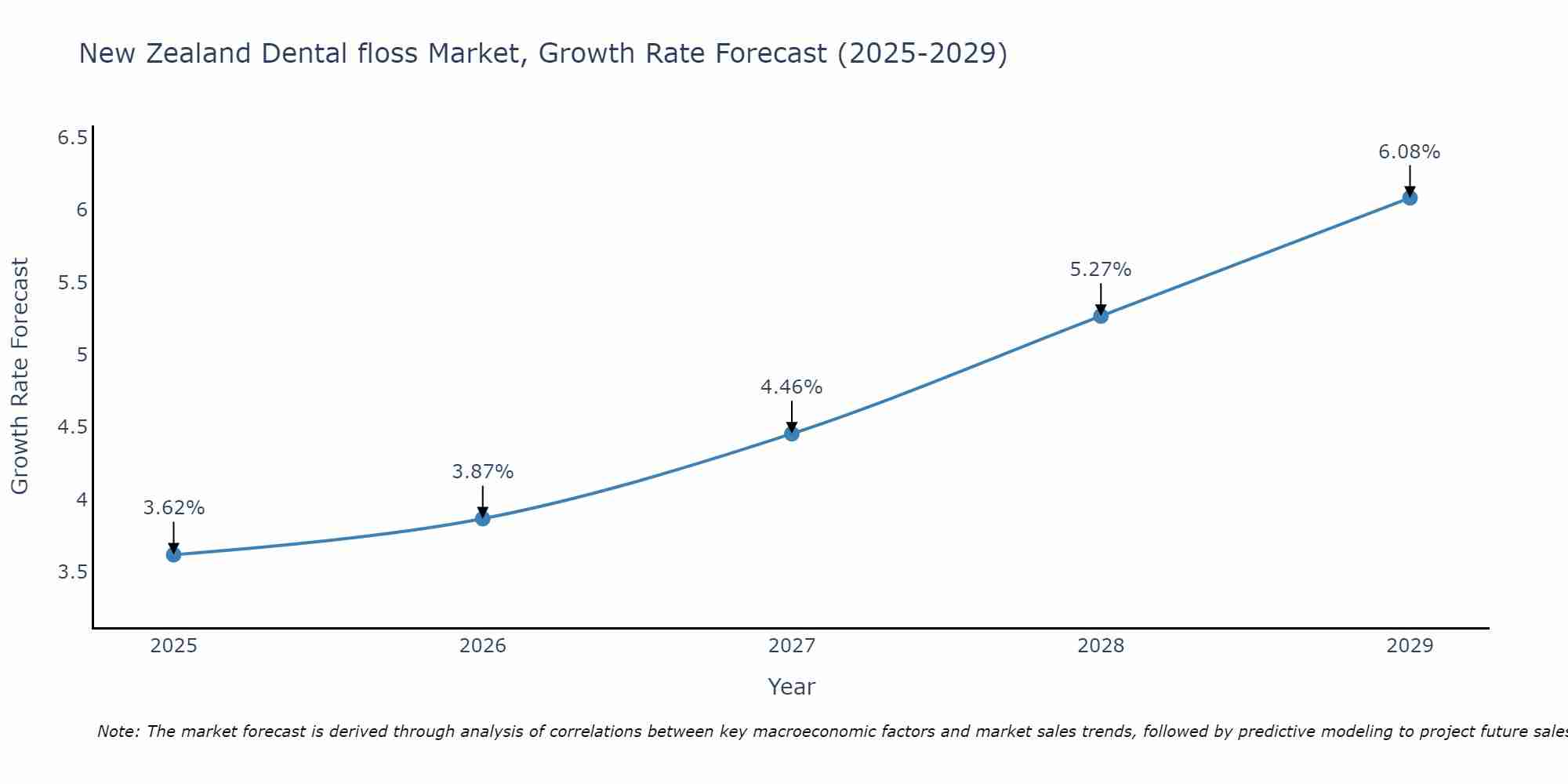 New Zealand Dental floss Market Growth Rate