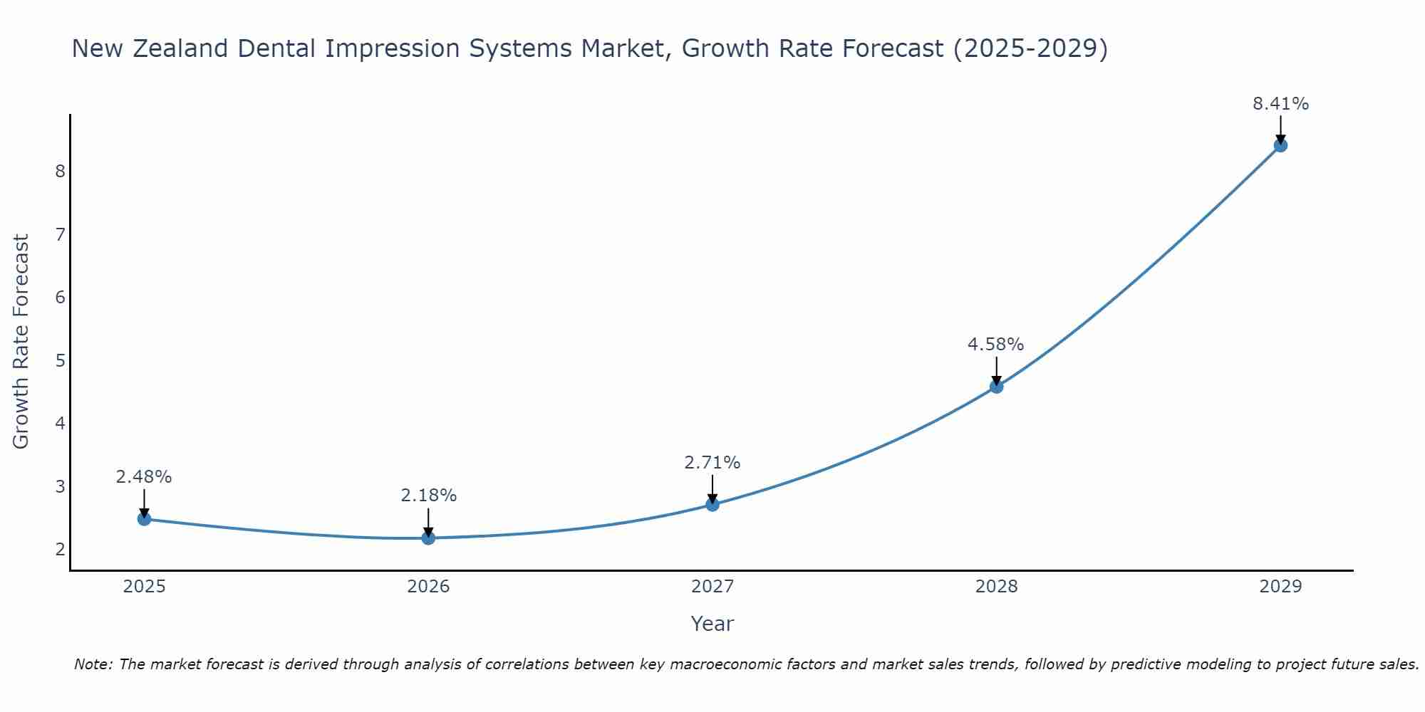 New Zealand Dental Impression Systems Market Growth Rate