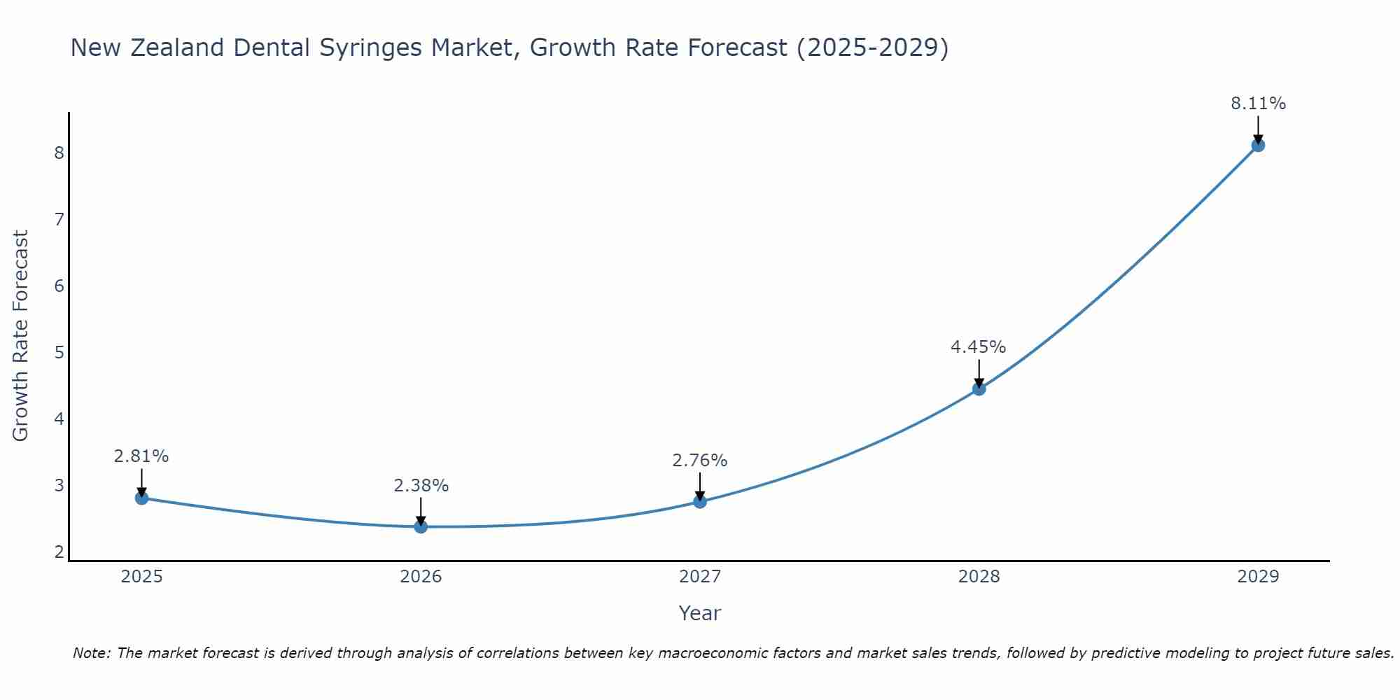 New Zealand Dental Syringes Market Growth Rate
