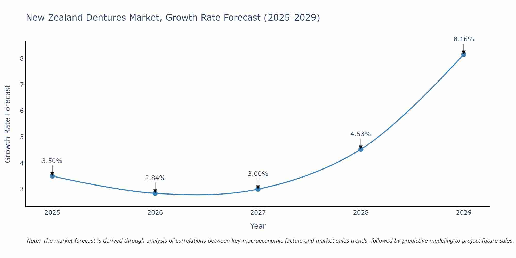 New Zealand Dentures Market Growth Rate