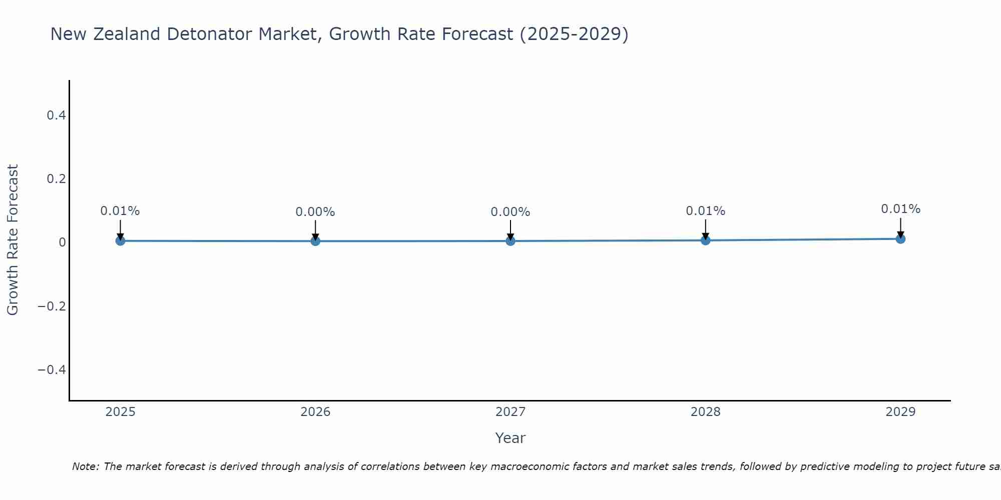 New Zealand Detonator Market Growth Rate
