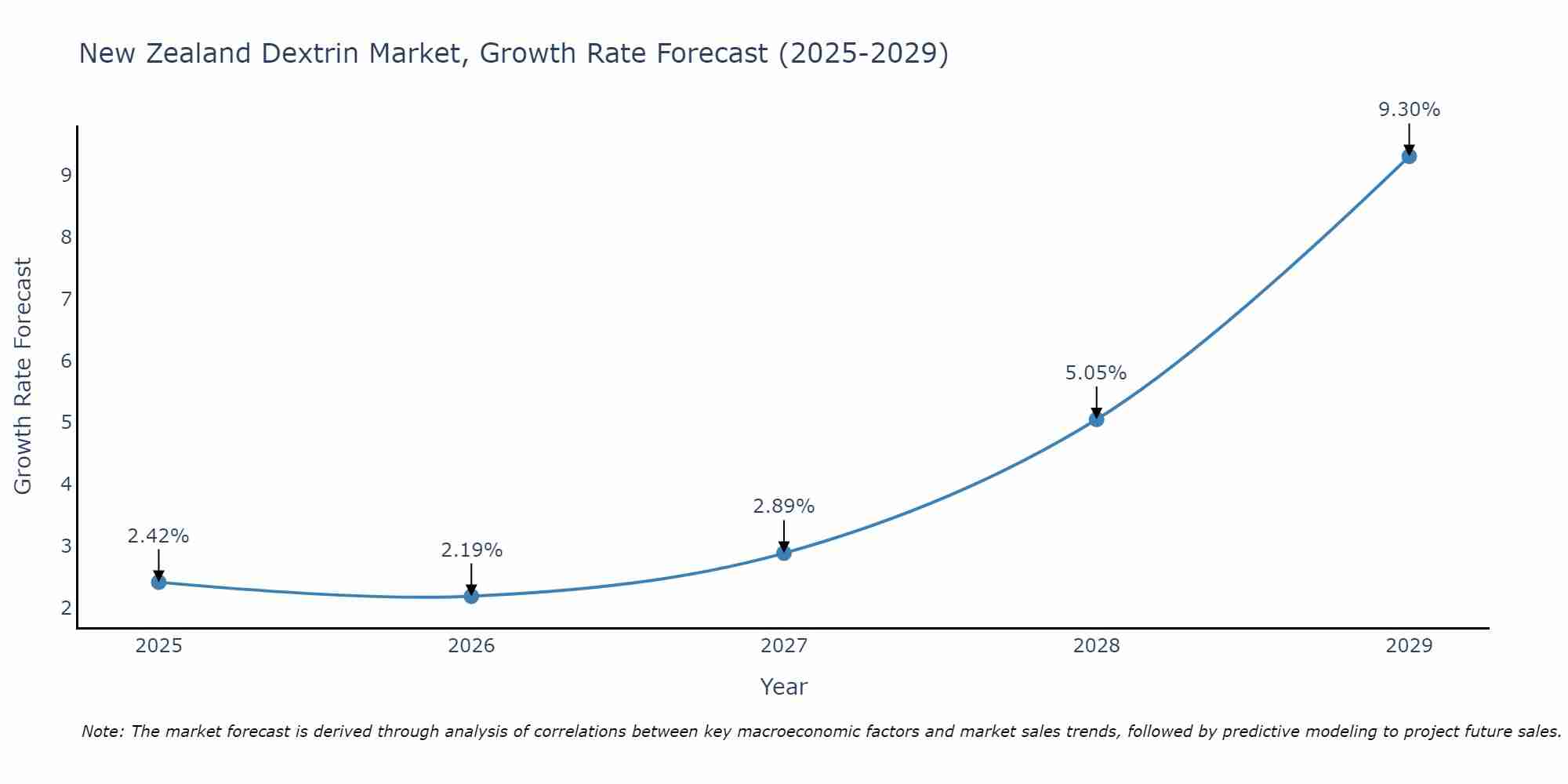 New Zealand Dextrin Market Growth Rate