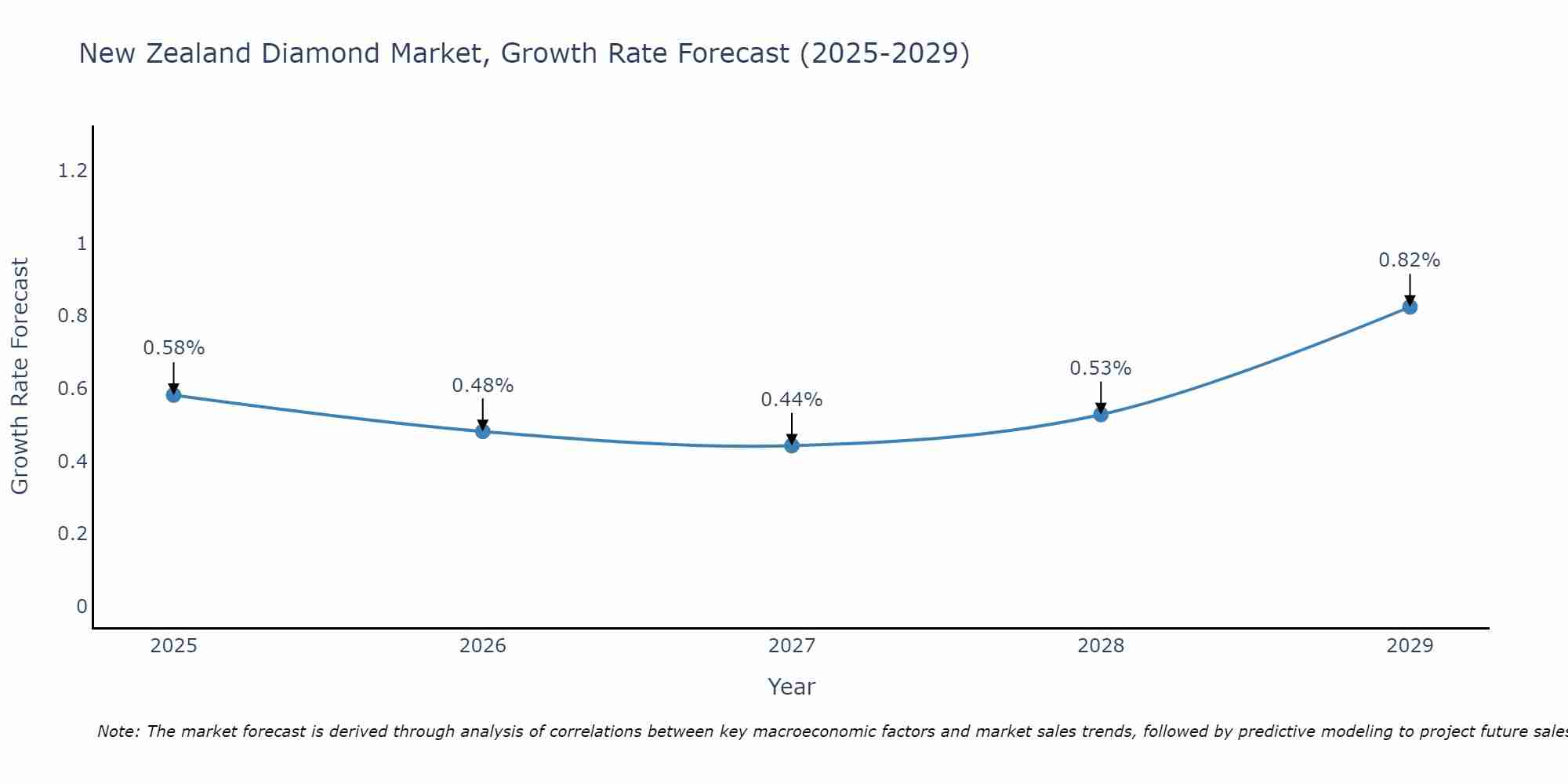 New Zealand Diamond Market Growth Rate