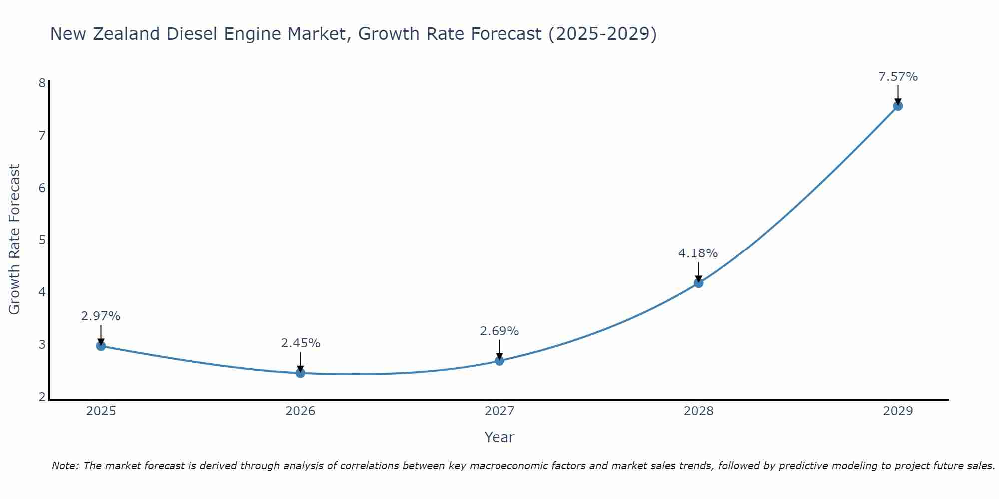 New Zealand Diesel Engine Market Growth Rate