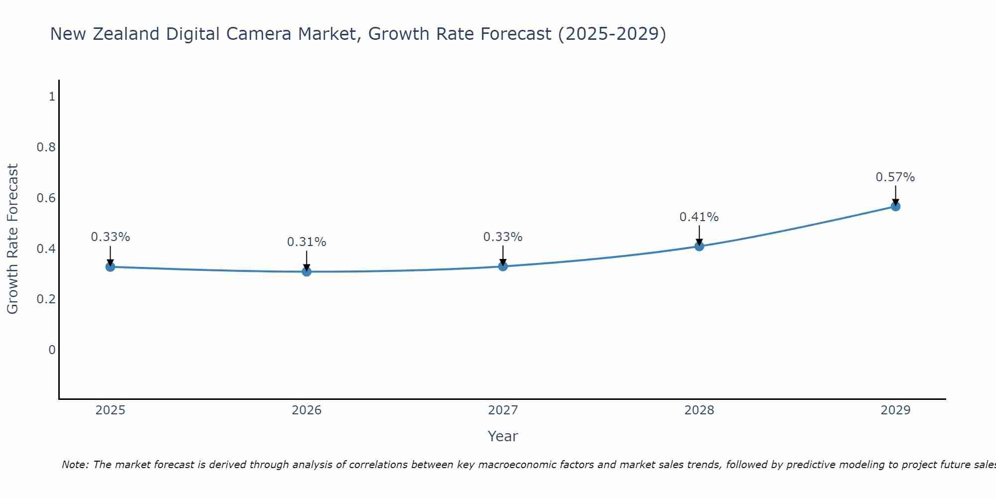 New Zealand Digital Camera Market Growth Rate