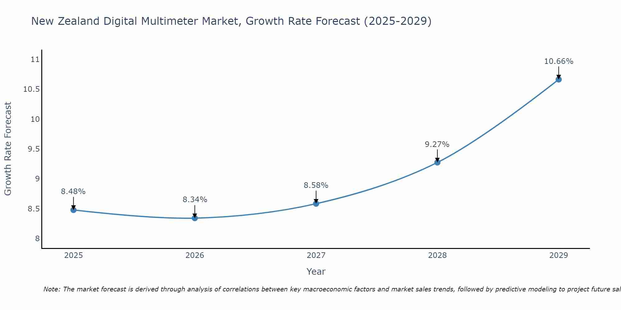 New Zealand Digital Multimeter Market Size Growth Rate