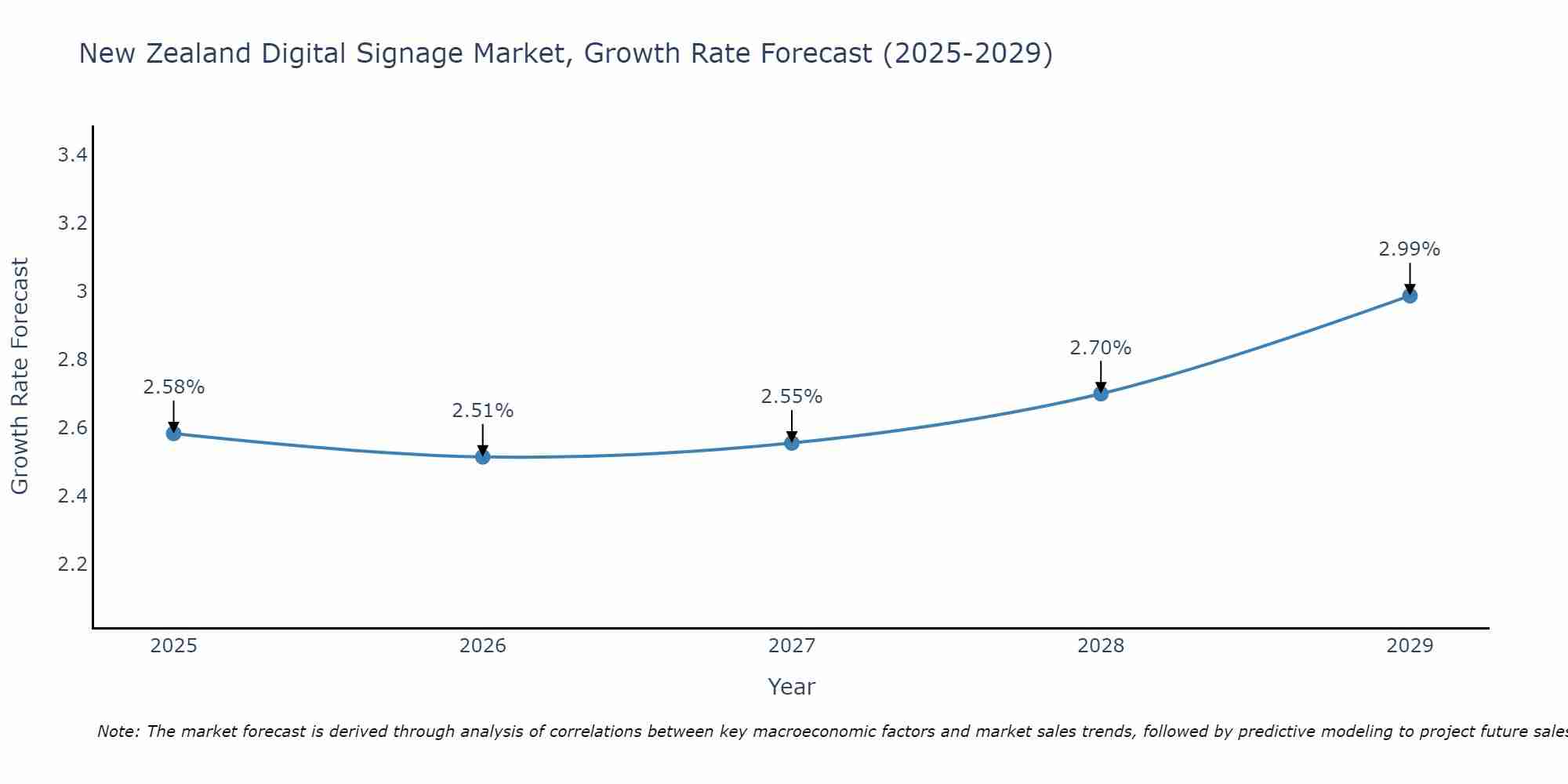 New Zealand Digital Signage Market Growth Rate