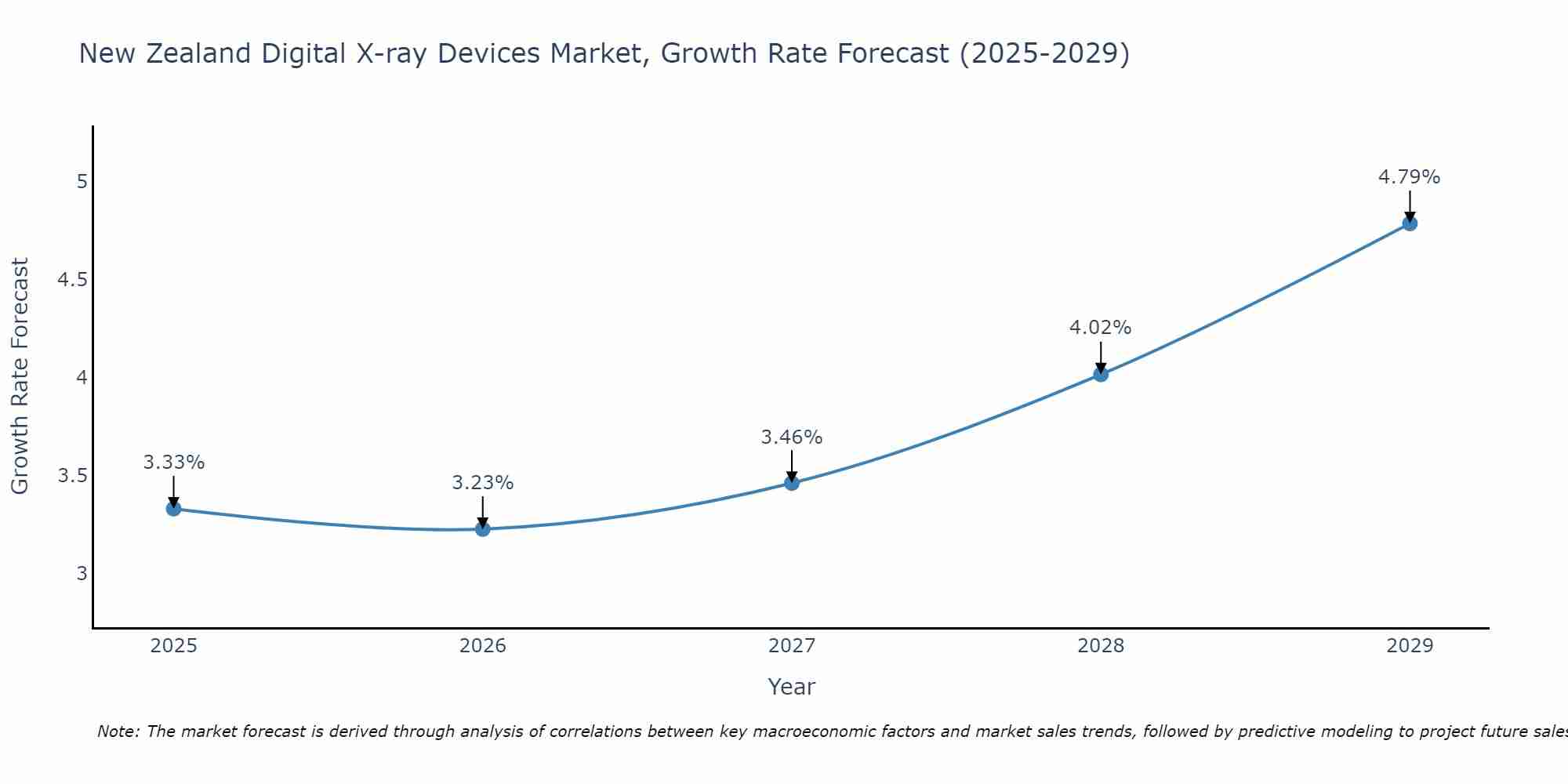 New Zealand Digital X-ray Devices Market Size Growth Rate