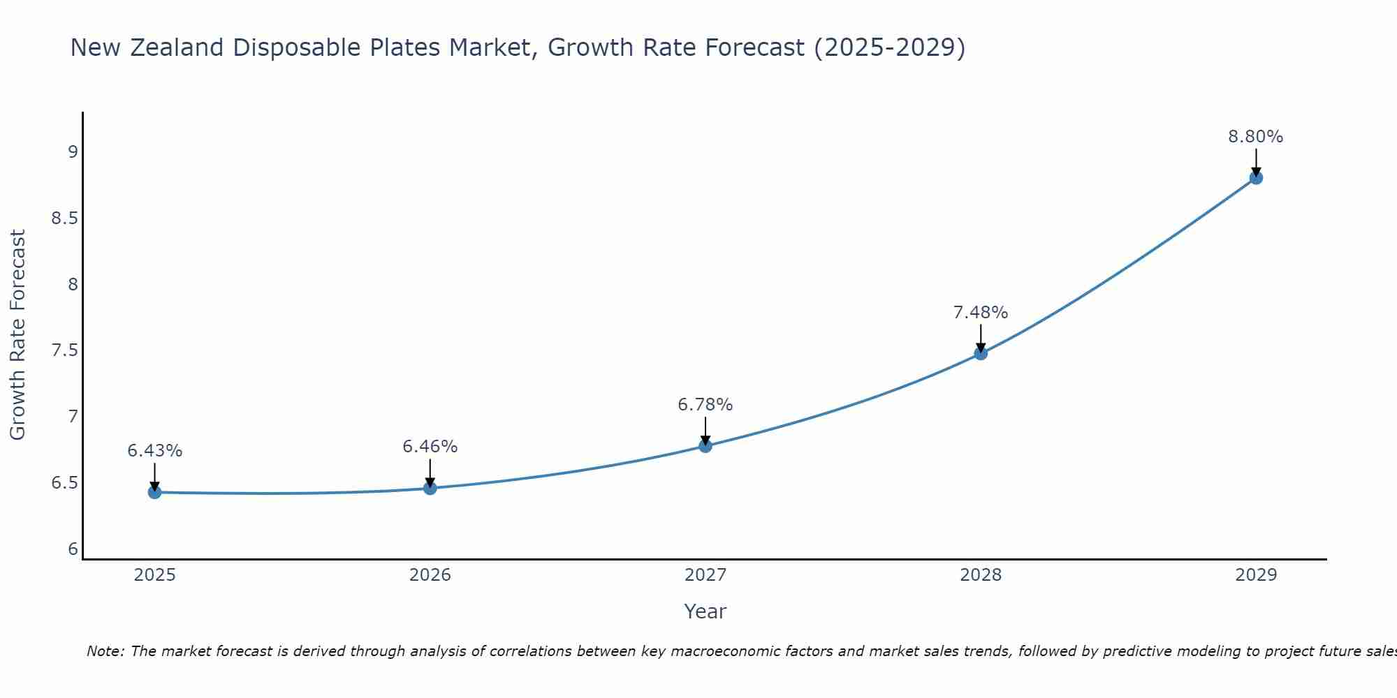 New Zealand Disposable Plates Market Size Growth Rate