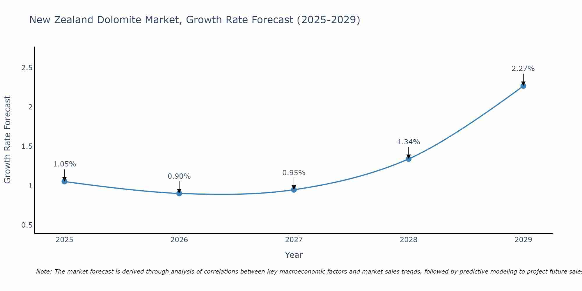 New Zealand Dolomite Market Growth Rate