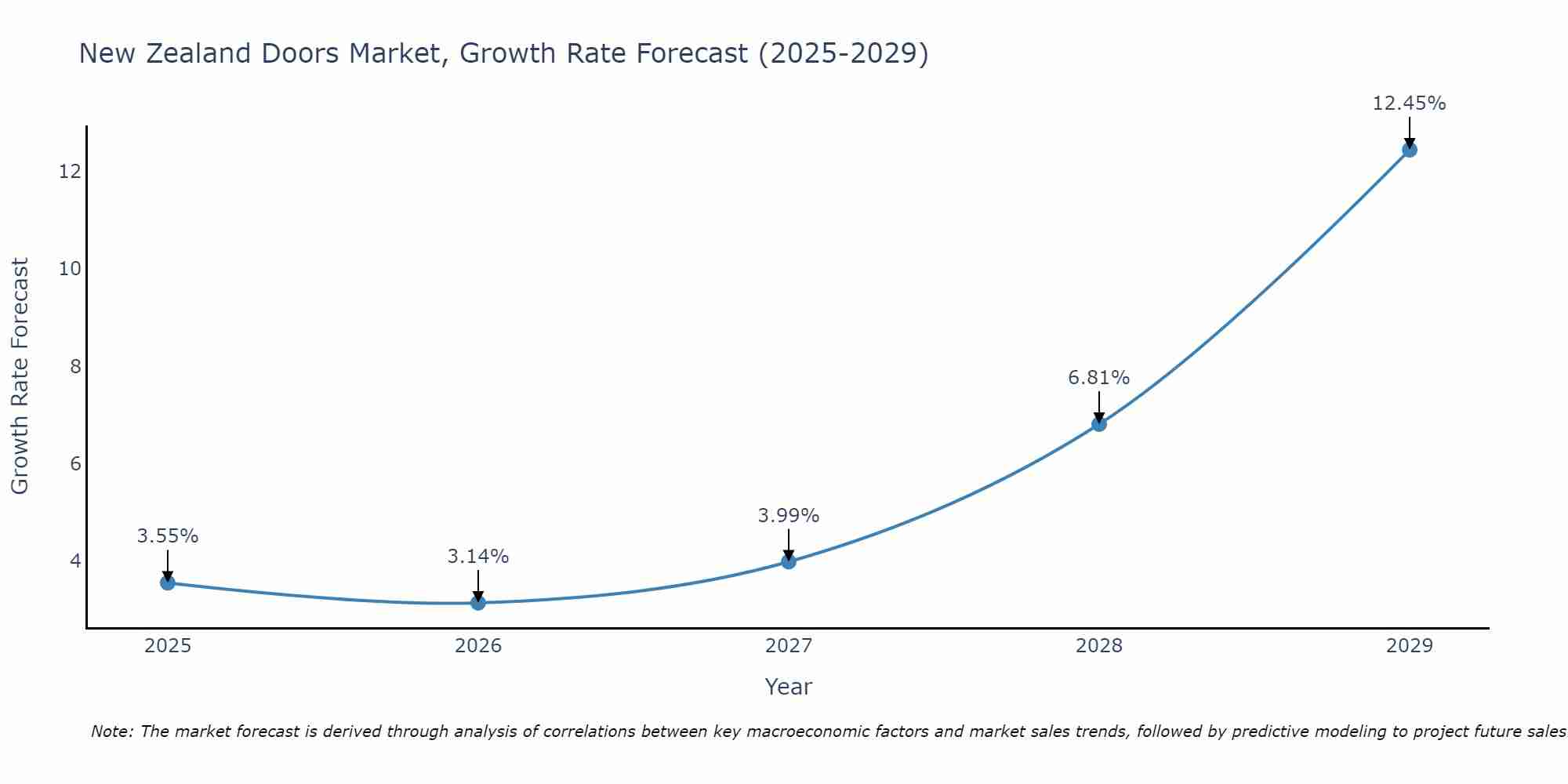 New Zealand Doors Market Size Growth Rate