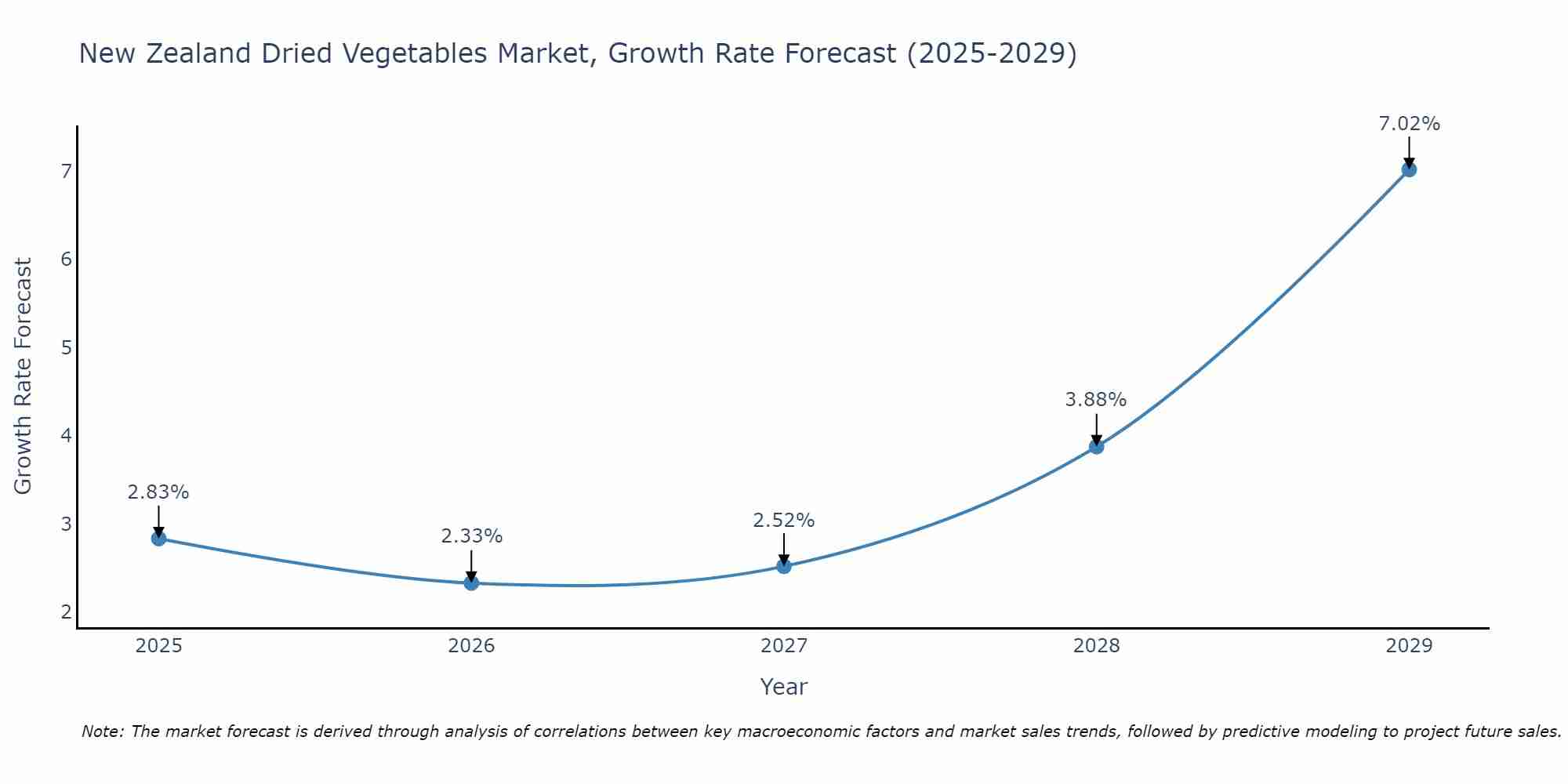 New Zealand Dried Vegetables Market Size Growth Rate