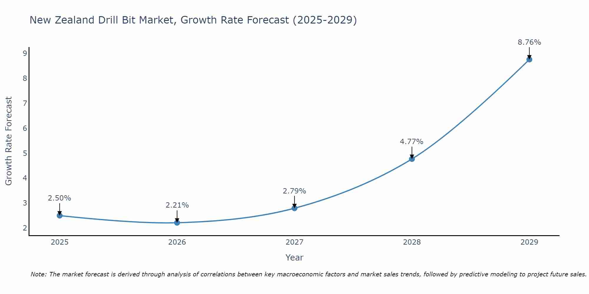 New Zealand Drill Bit Market Growth Rate