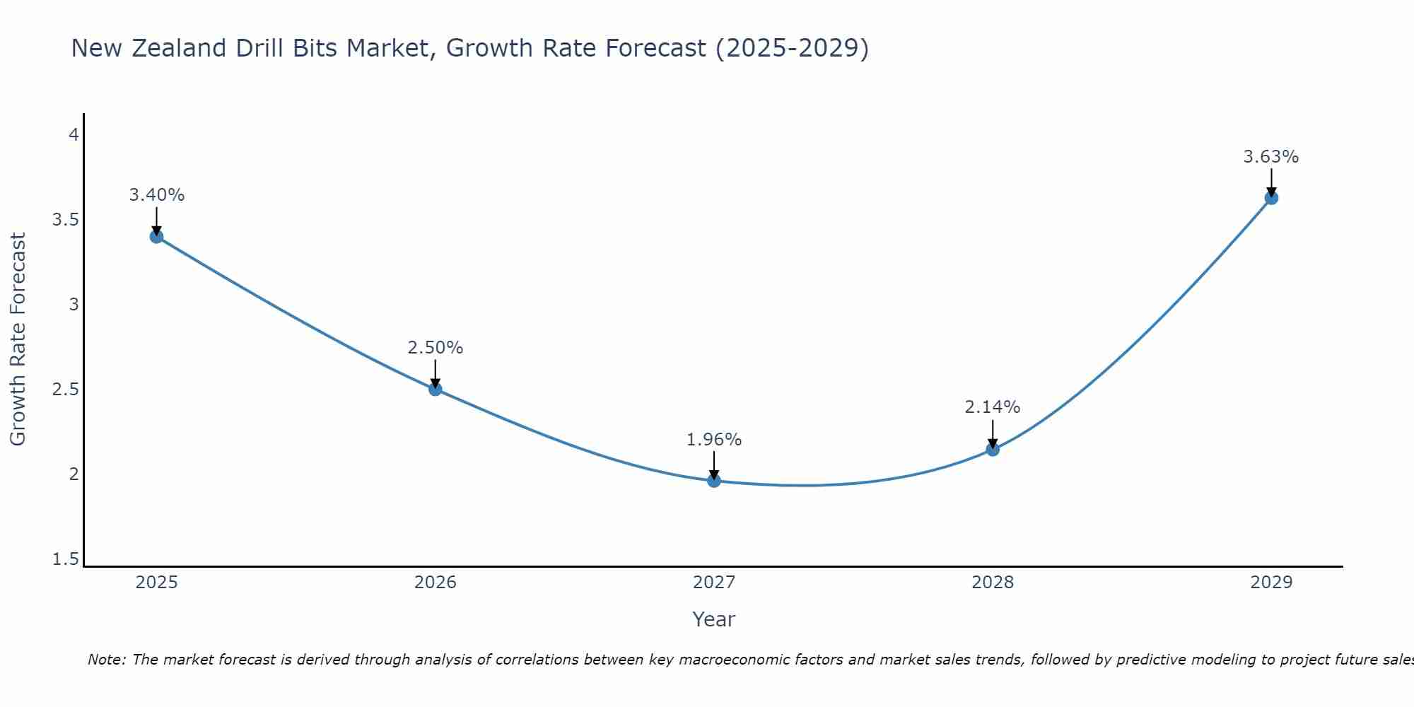 New Zealand Drill Bits Market Growth Rate